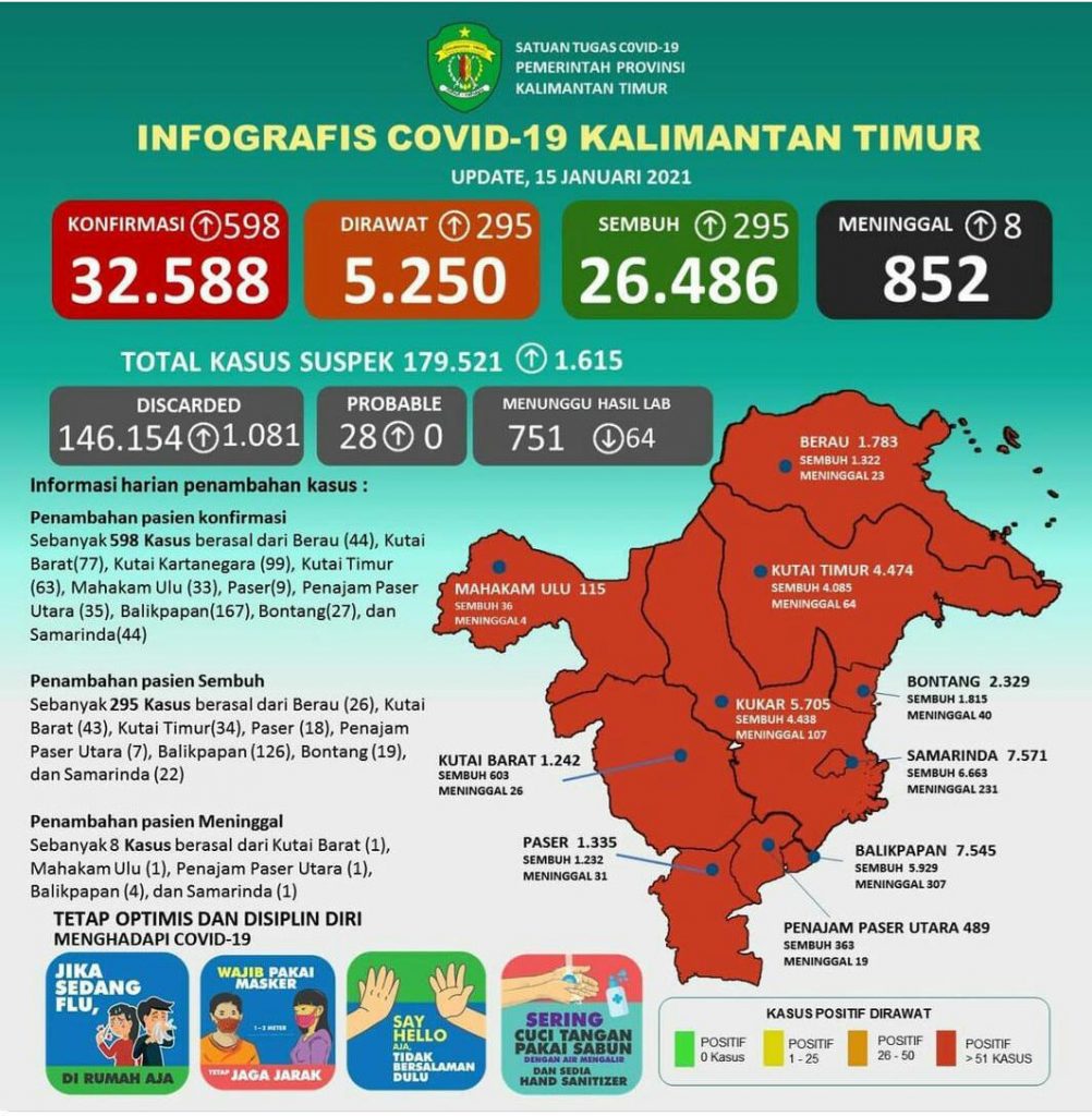 Update 15 Januari 2021 : Bertambah 598 Kasus Positif Covid-19 di Kaltim, 8 Kasus Kematian WhatsApp Image 2021 01 15 at 7.48.32 PM
