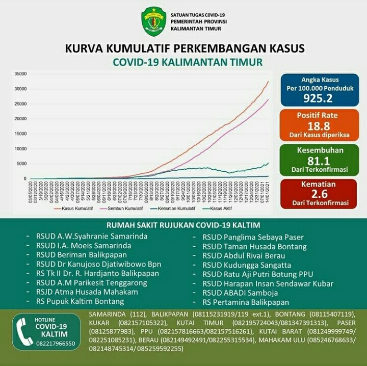 Update 19 Januari 2021 : Tembus 34.429 Kasus Positif Covid-19 di Kaltim, 890 Kasus Kematian 1 WhatsApp Image 2021 01 19 at 19.58.16 1