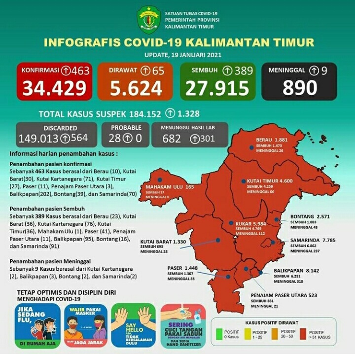 Update 19 Januari 2021 : Tembus 34.429 Kasus Positif Covid-19 di Kaltim, 890 Kasus Kematian WhatsApp Image 2021 01 19 at 19.58.16 2