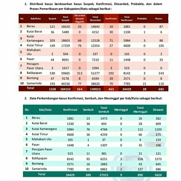 Update 19 Januari 2021 : Tembus 34.429 Kasus Positif Covid-19 di Kaltim, 890 Kasus Kematian 2 WhatsApp Image 2021 01 19 at 19.58.16