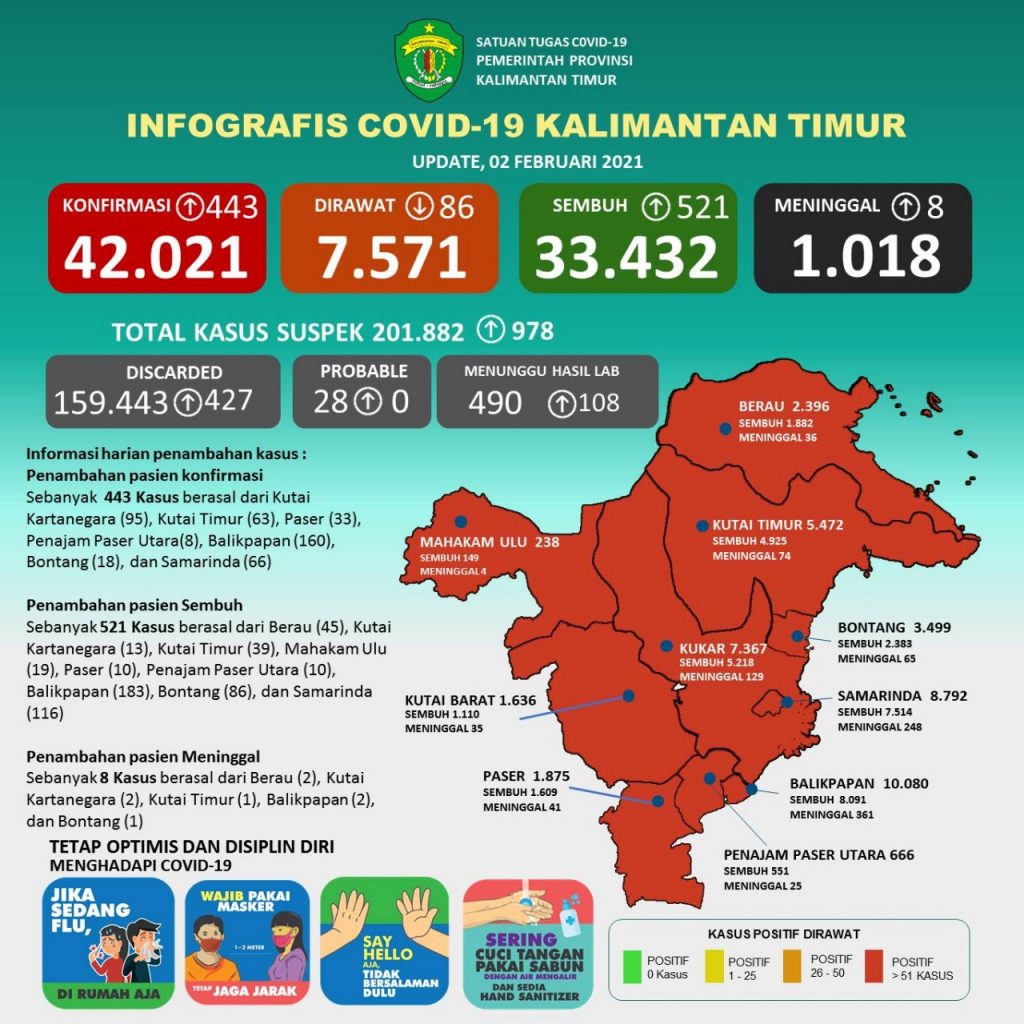Update 2 Februari 2021 : Tembus 42.021 Kasus Positif Covid-19 di Kaltim, 1.018 Kasus Kematian 22
