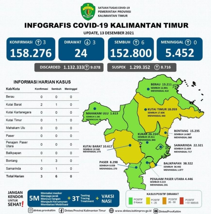 Samarinda Sebagai Ibu Kota Provinsi Kaltim Berhasil Masuk Zona Hijau dinkes